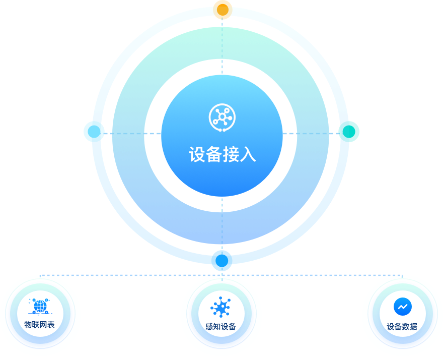 多种设备接入解决方案